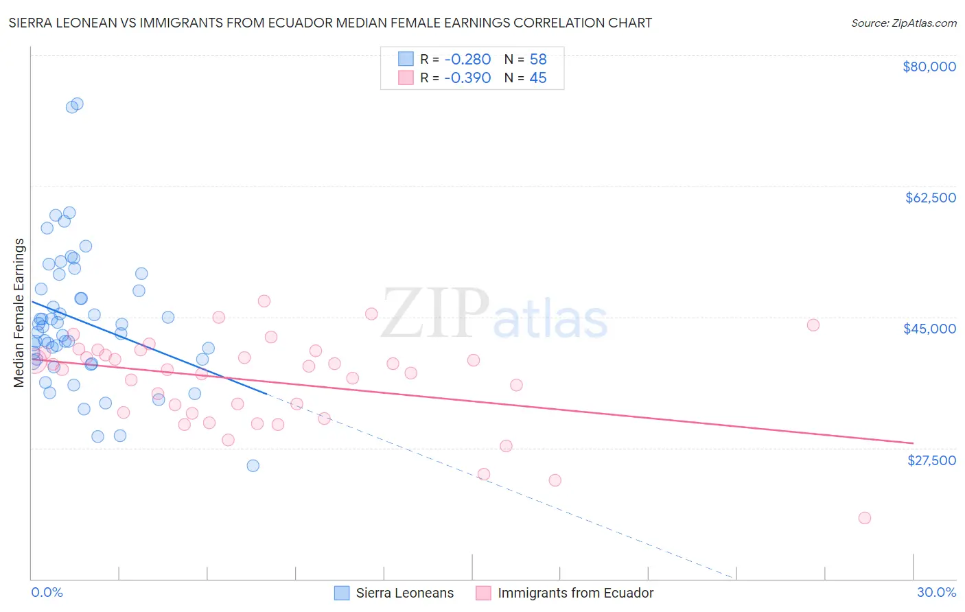 Sierra Leonean vs Immigrants from Ecuador Median Female Earnings