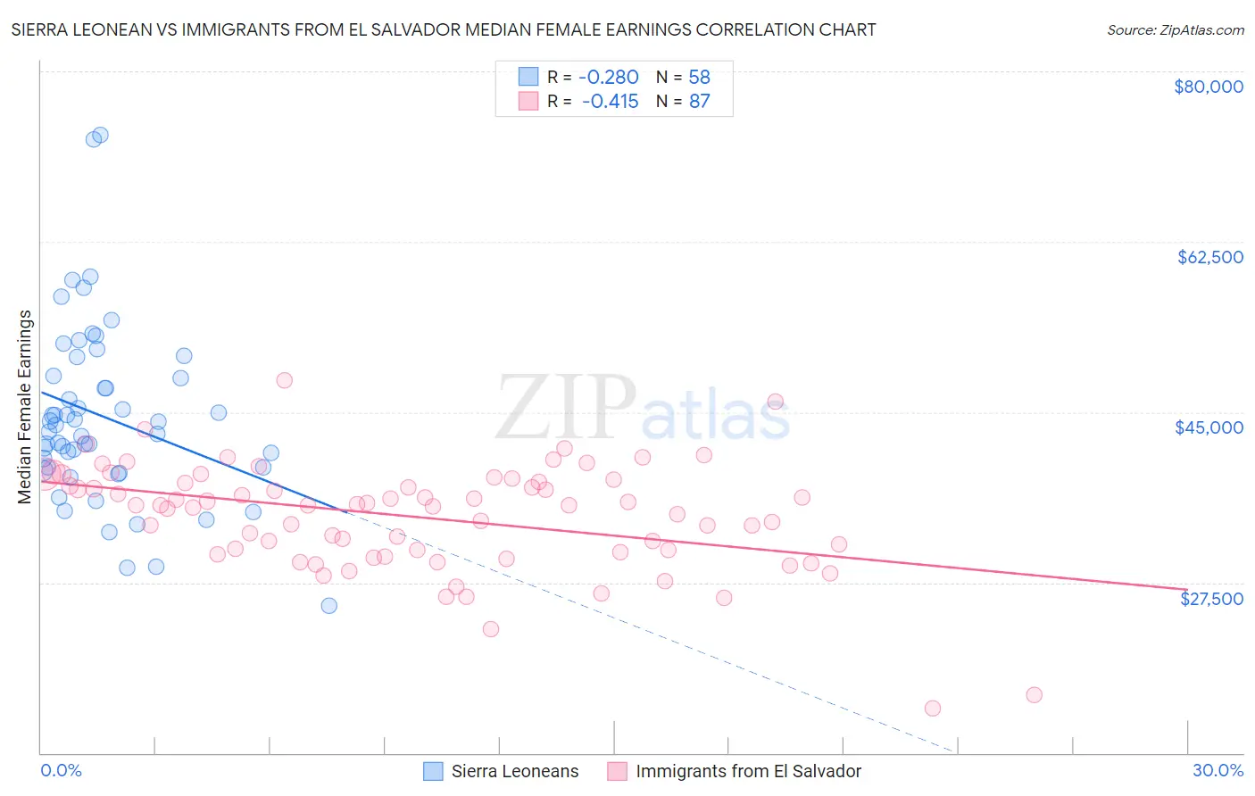 Sierra Leonean vs Immigrants from El Salvador Median Female Earnings