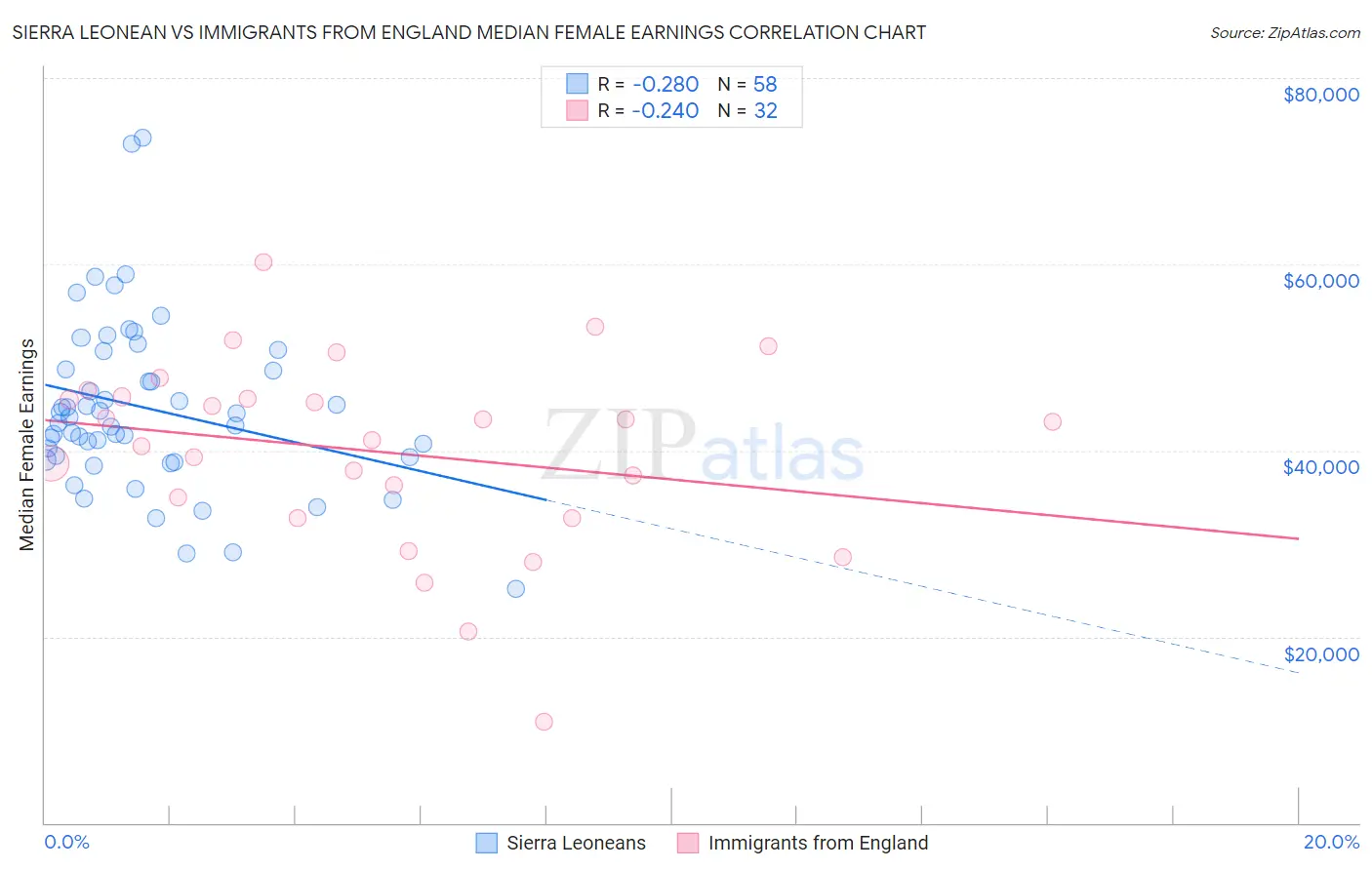Sierra Leonean vs Immigrants from England Median Female Earnings