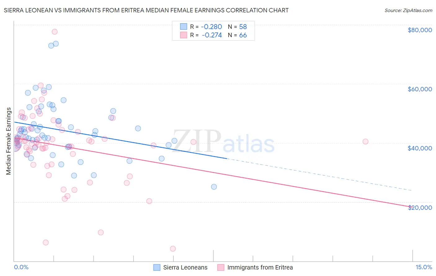 Sierra Leonean vs Immigrants from Eritrea Median Female Earnings