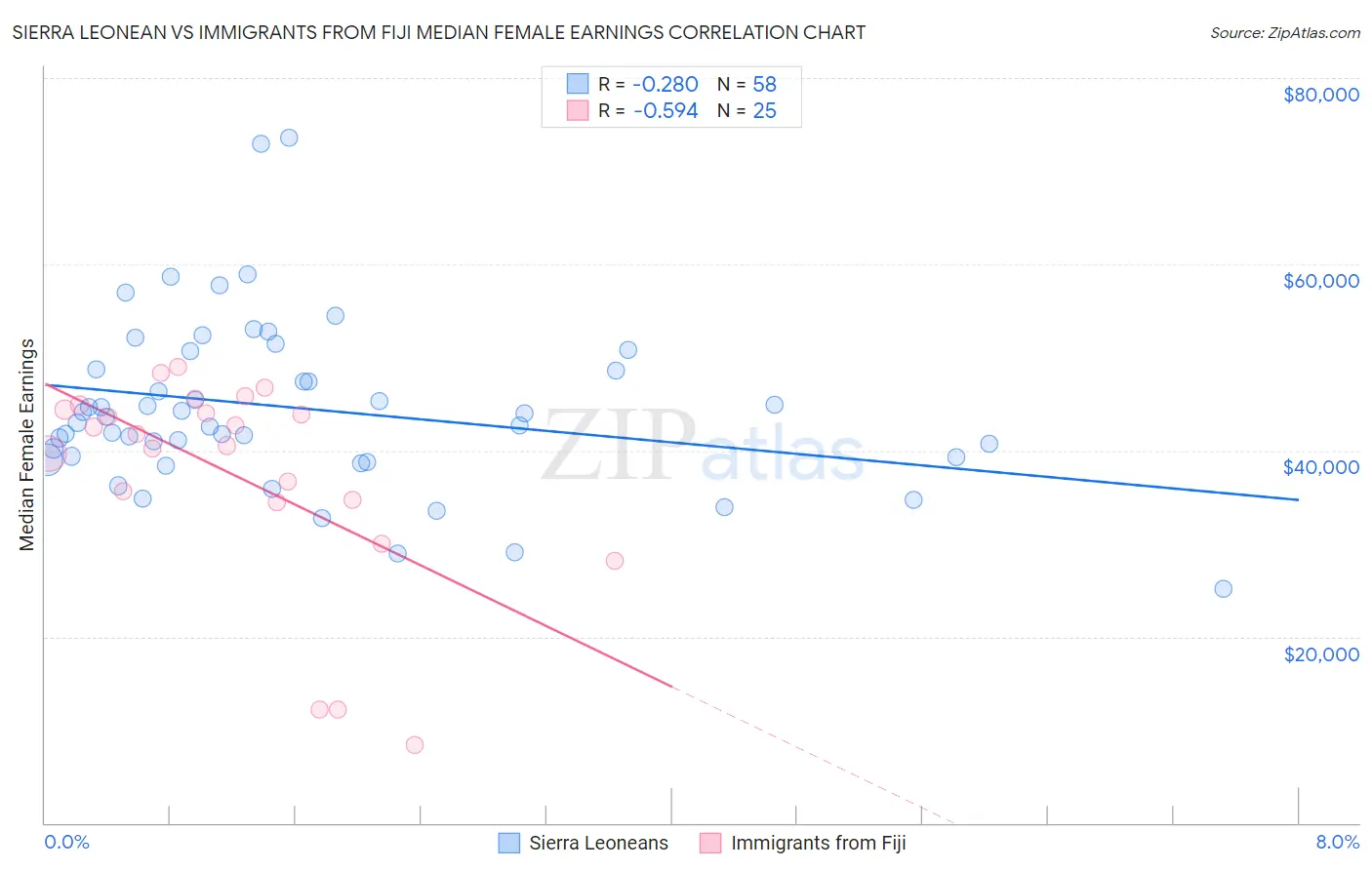 Sierra Leonean vs Immigrants from Fiji Median Female Earnings