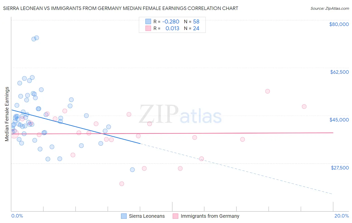 Sierra Leonean vs Immigrants from Germany Median Female Earnings