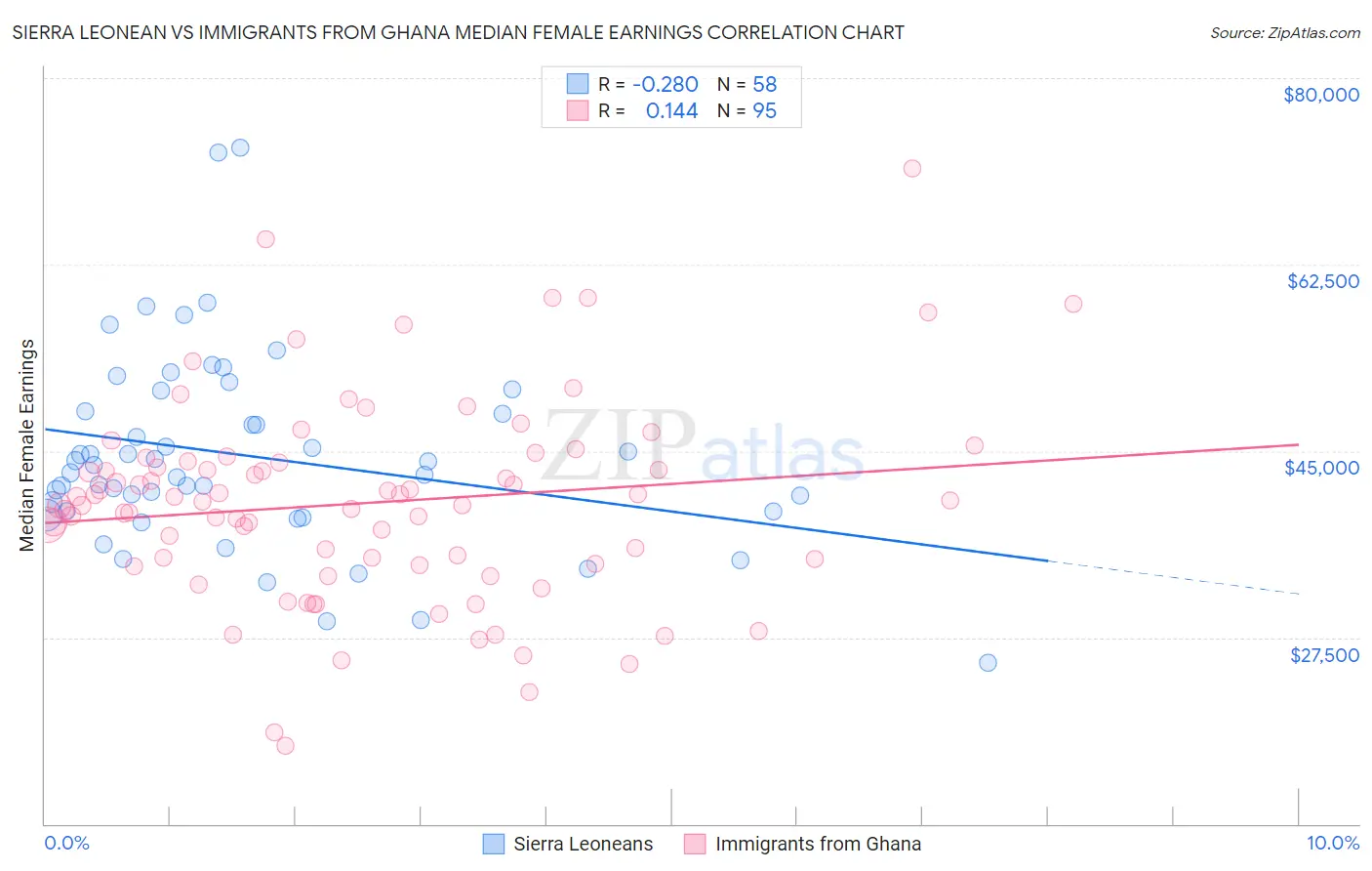 Sierra Leonean vs Immigrants from Ghana Median Female Earnings
