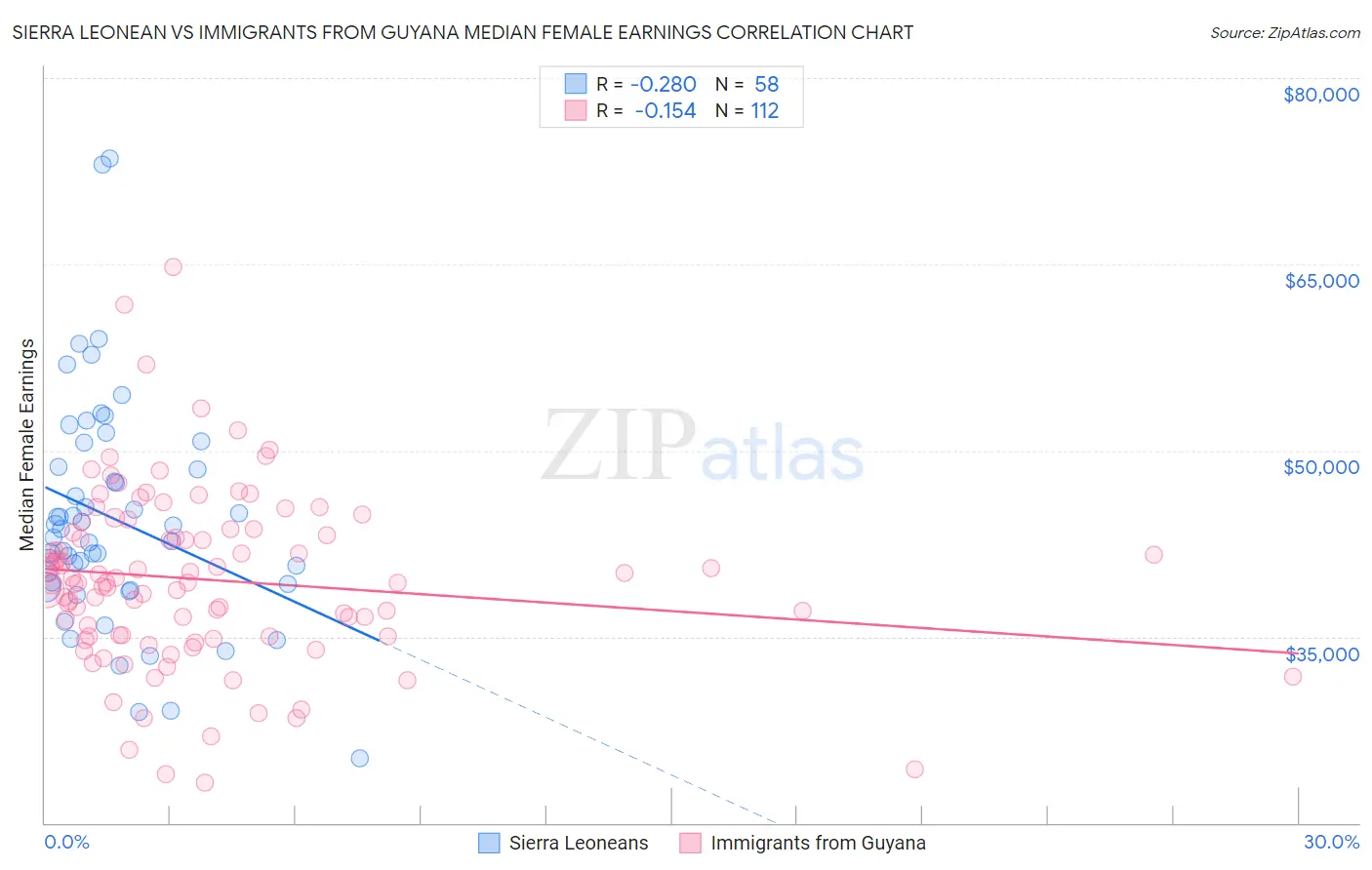 Sierra Leonean vs Immigrants from Guyana Median Female Earnings