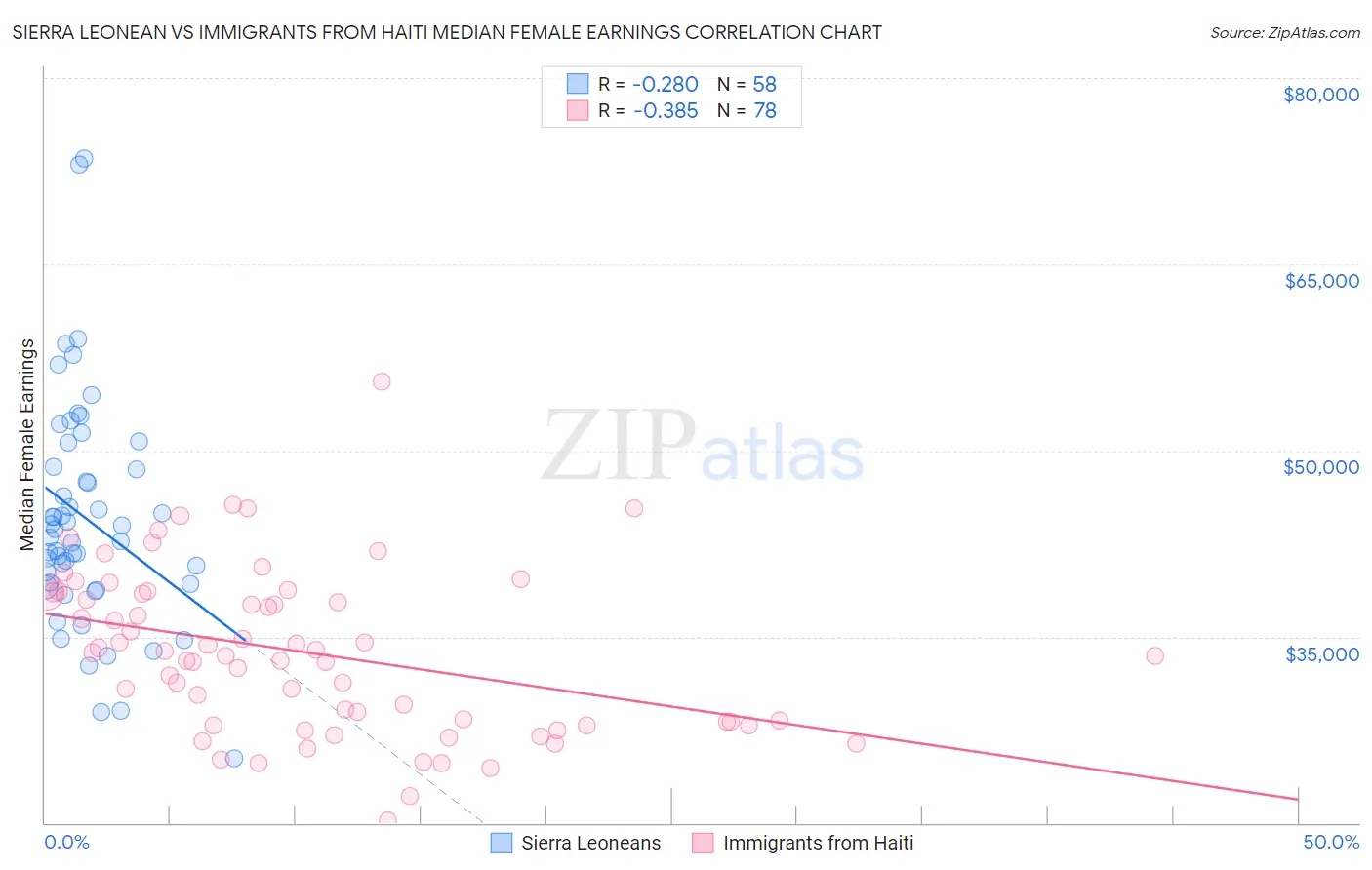 Sierra Leonean vs Immigrants from Haiti Median Female Earnings