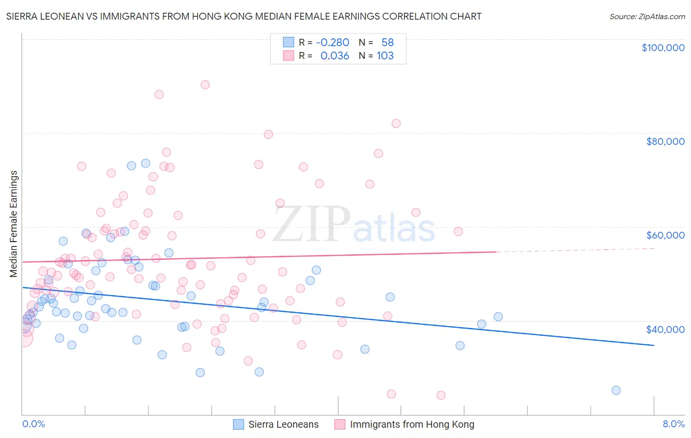 Sierra Leonean vs Immigrants from Hong Kong Median Female Earnings