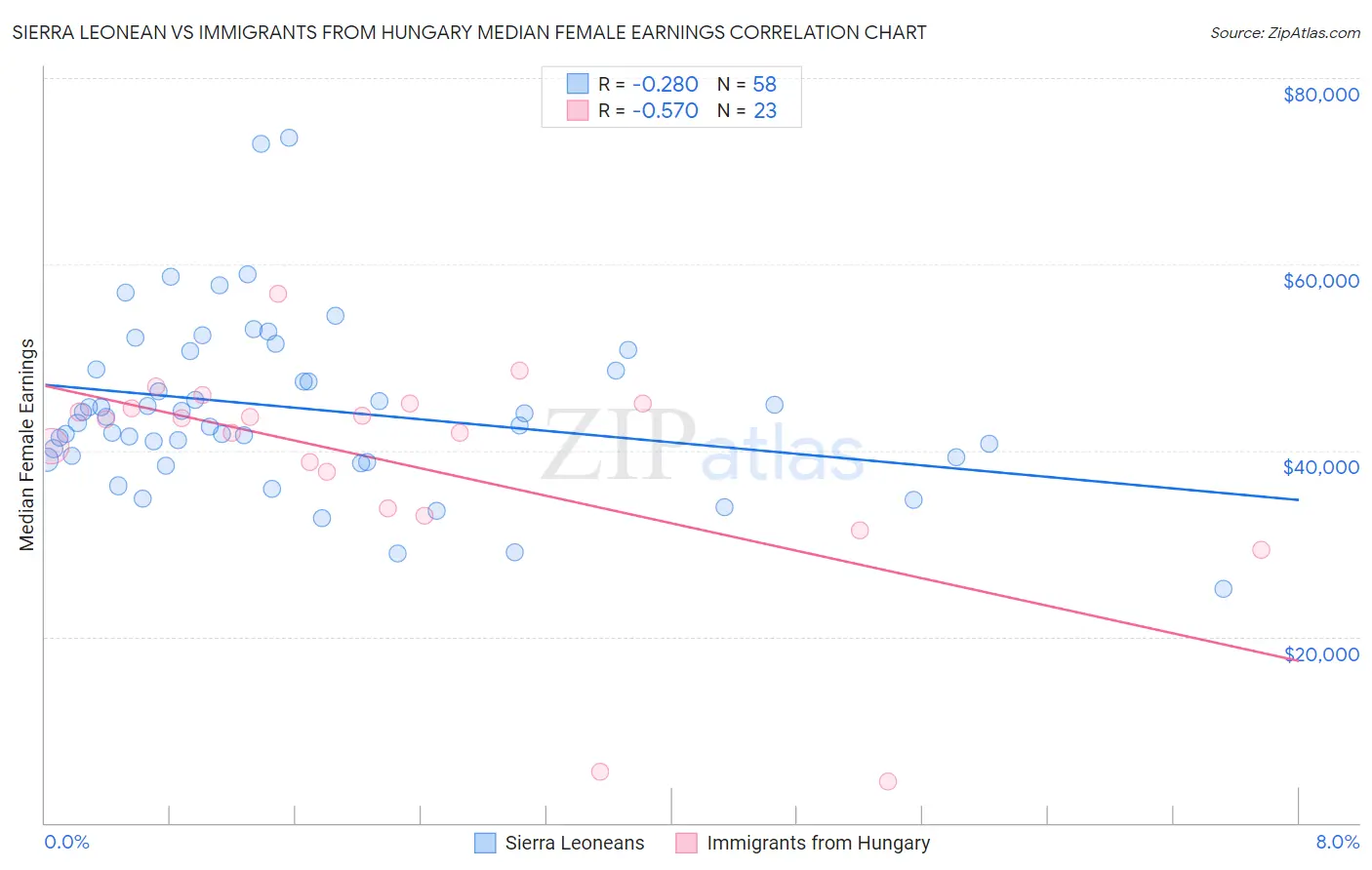 Sierra Leonean vs Immigrants from Hungary Median Female Earnings