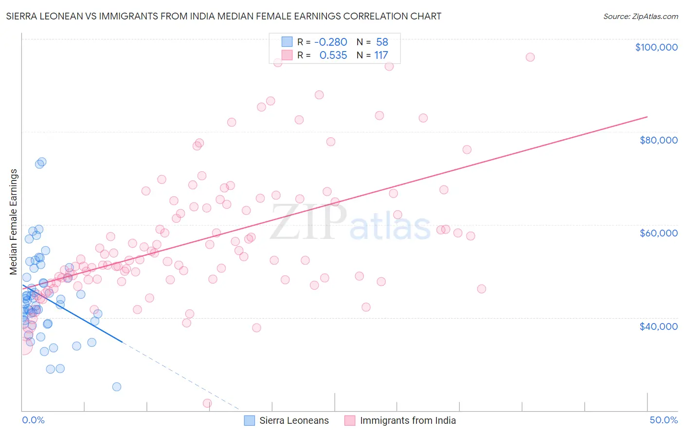 Sierra Leonean vs Immigrants from India Median Female Earnings