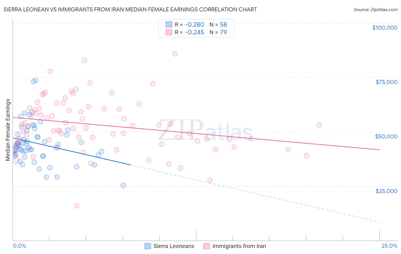 Sierra Leonean vs Immigrants from Iran Median Female Earnings