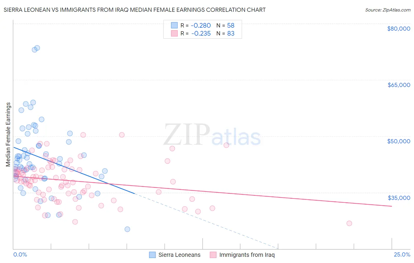 Sierra Leonean vs Immigrants from Iraq Median Female Earnings