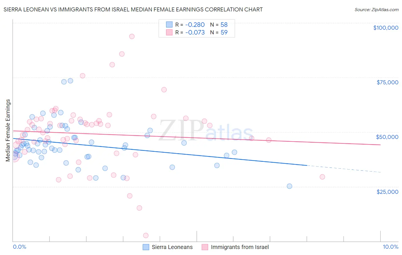 Sierra Leonean vs Immigrants from Israel Median Female Earnings