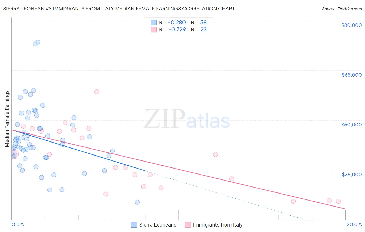 Sierra Leonean vs Immigrants from Italy Median Female Earnings