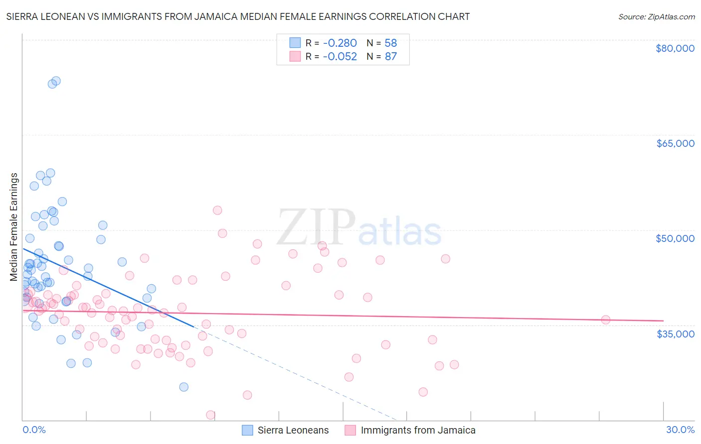 Sierra Leonean vs Immigrants from Jamaica Median Female Earnings