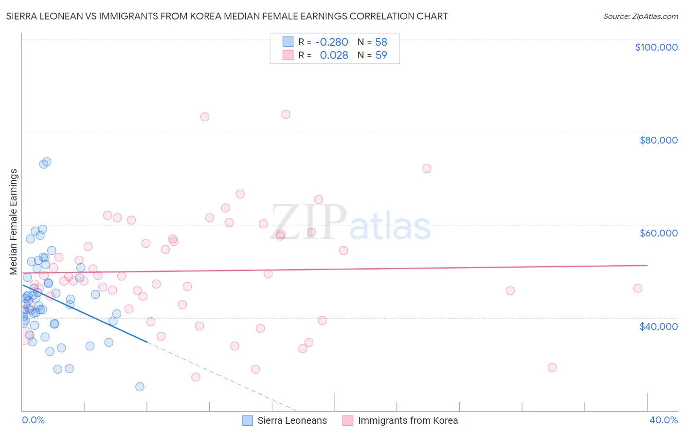 Sierra Leonean vs Immigrants from Korea Median Female Earnings
