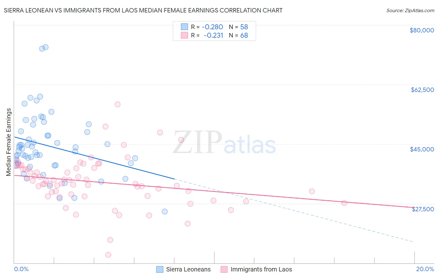 Sierra Leonean vs Immigrants from Laos Median Female Earnings