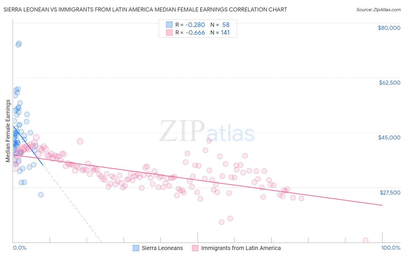 Sierra Leonean vs Immigrants from Latin America Median Female Earnings