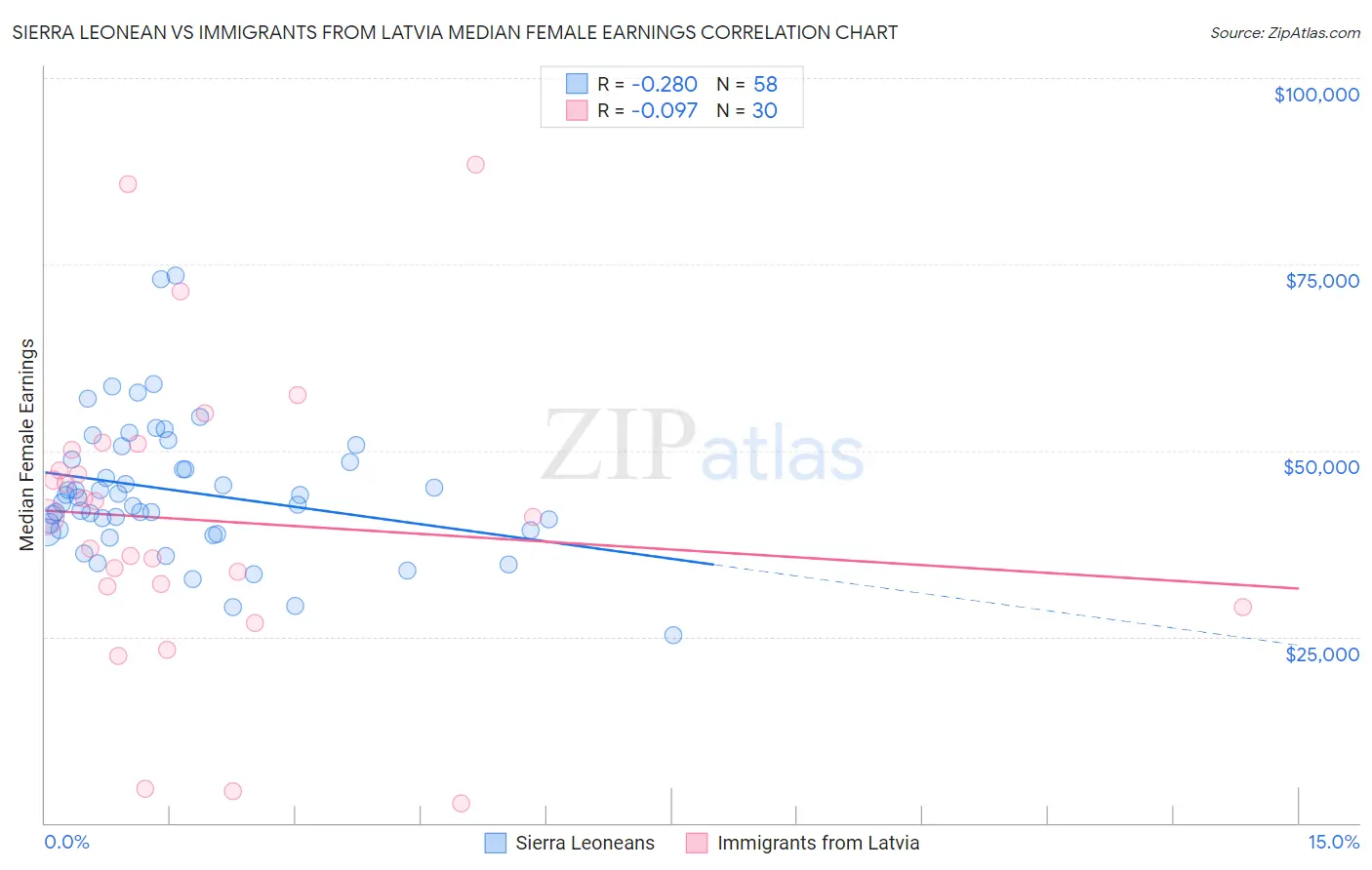 Sierra Leonean vs Immigrants from Latvia Median Female Earnings