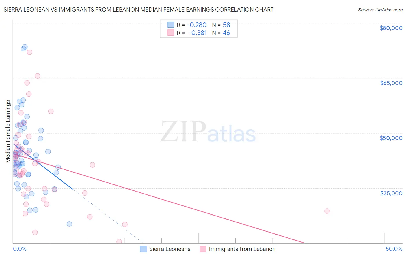 Sierra Leonean vs Immigrants from Lebanon Median Female Earnings