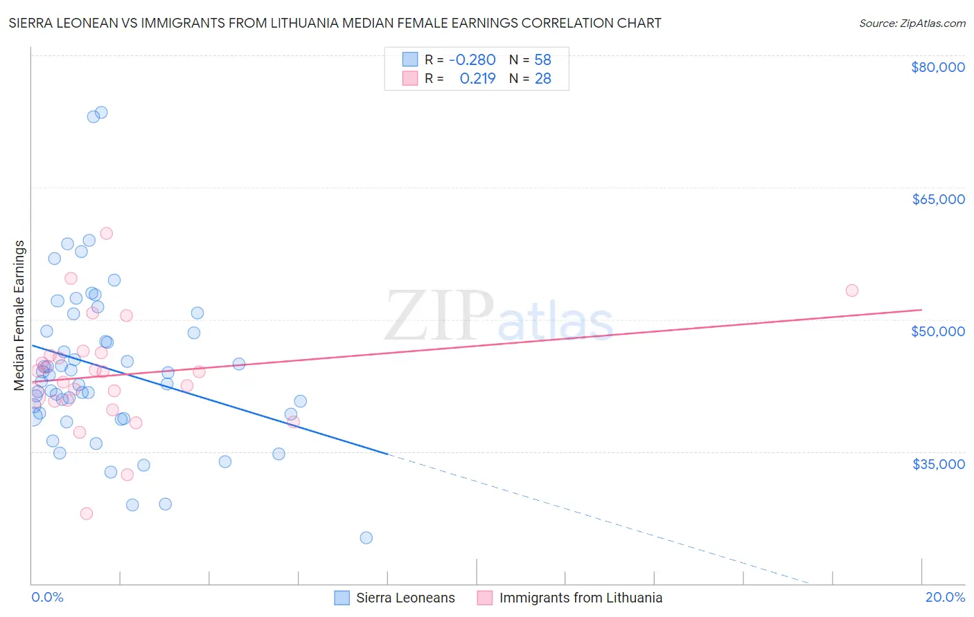 Sierra Leonean vs Immigrants from Lithuania Median Female Earnings