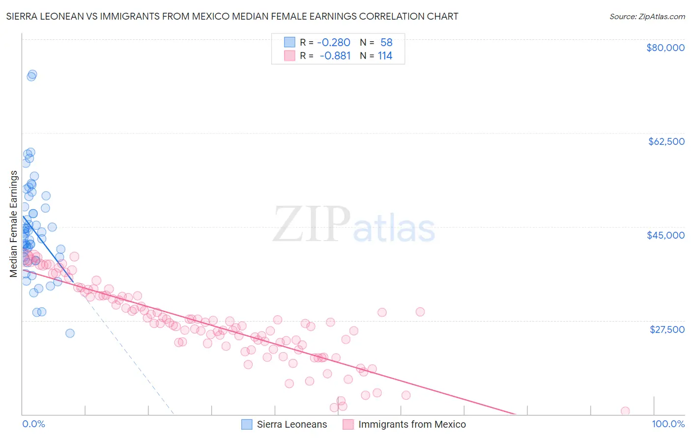 Sierra Leonean vs Immigrants from Mexico Median Female Earnings