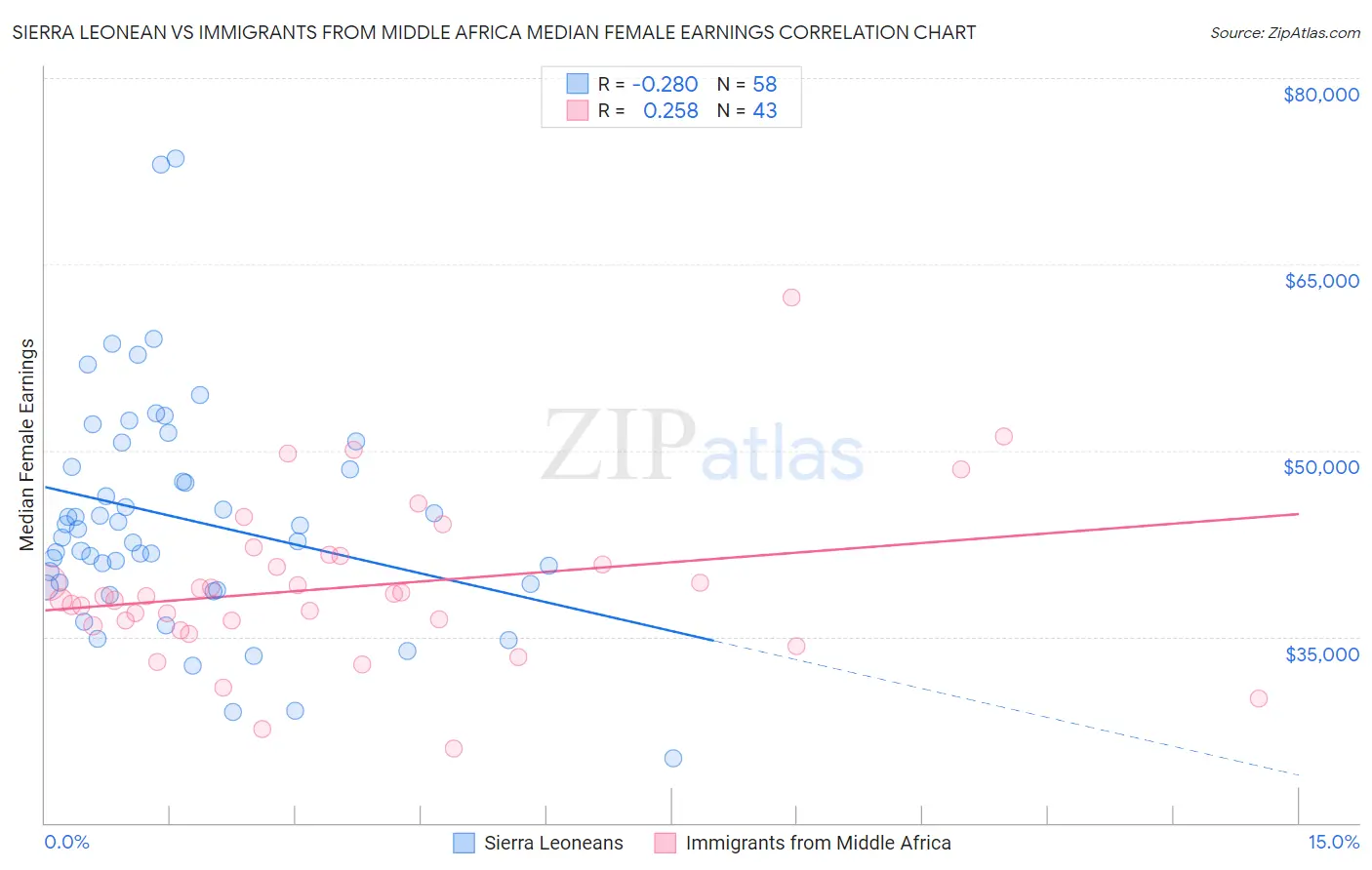 Sierra Leonean vs Immigrants from Middle Africa Median Female Earnings