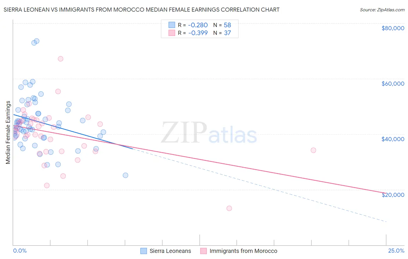 Sierra Leonean vs Immigrants from Morocco Median Female Earnings