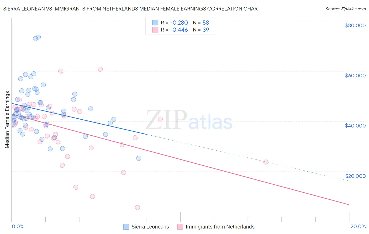 Sierra Leonean vs Immigrants from Netherlands Median Female Earnings