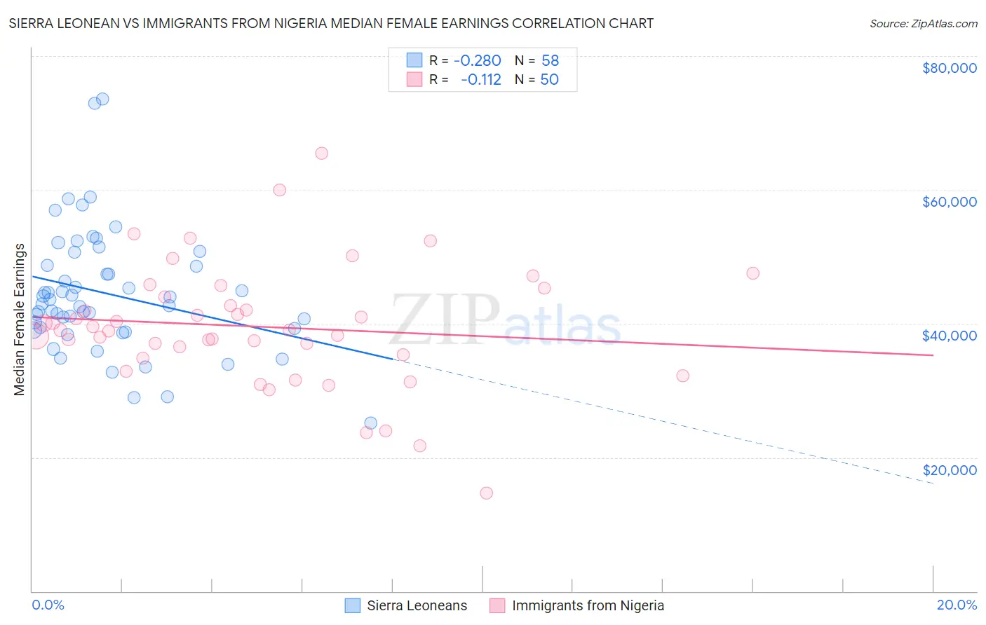 Sierra Leonean vs Immigrants from Nigeria Median Female Earnings