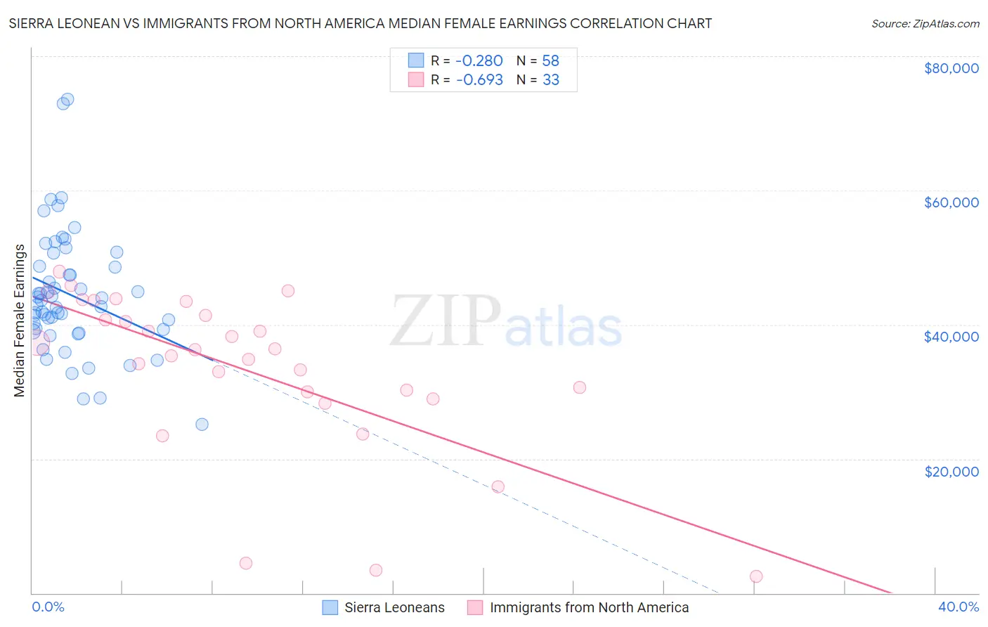 Sierra Leonean vs Immigrants from North America Median Female Earnings
