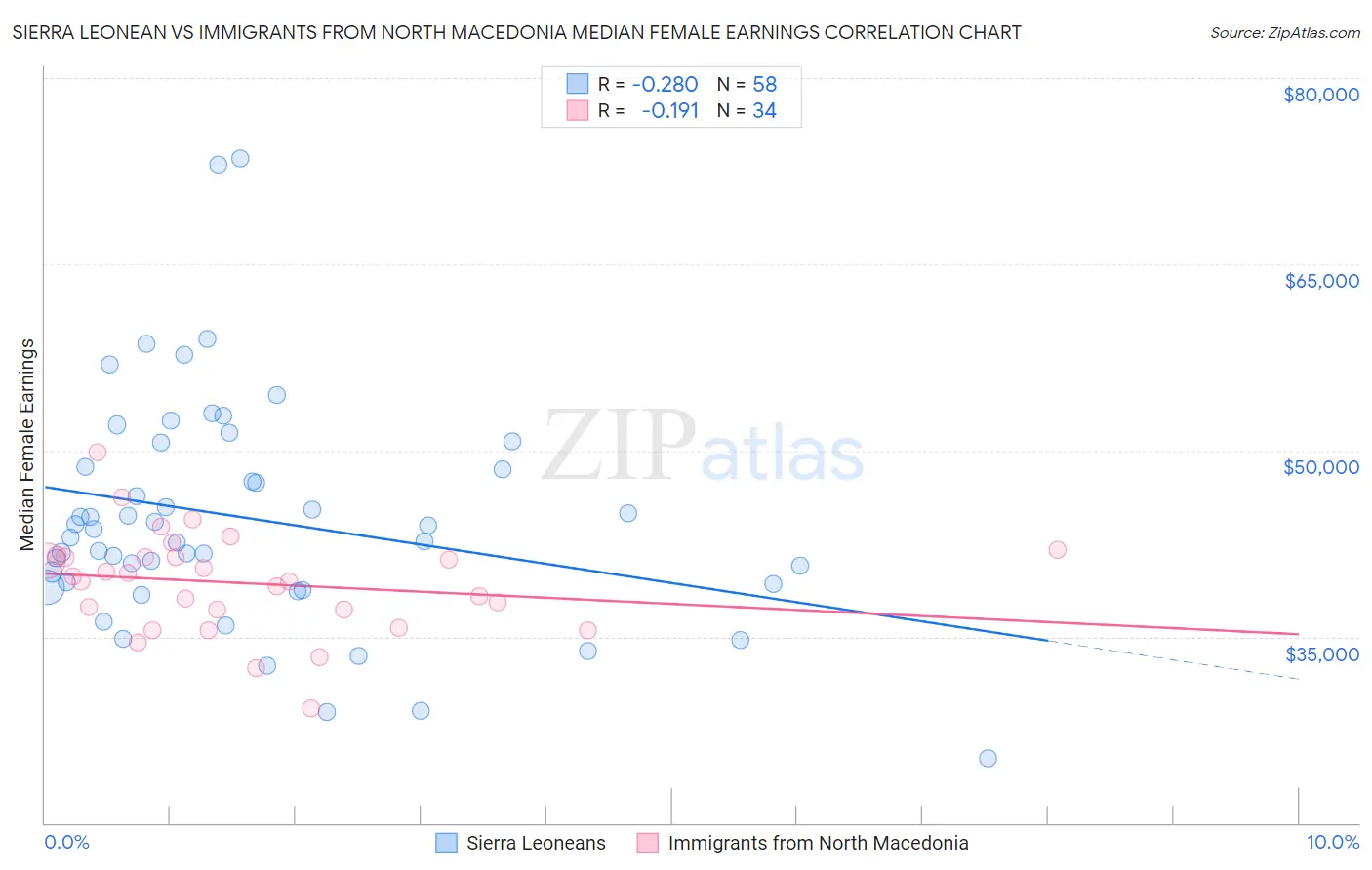 Sierra Leonean vs Immigrants from North Macedonia Median Female Earnings