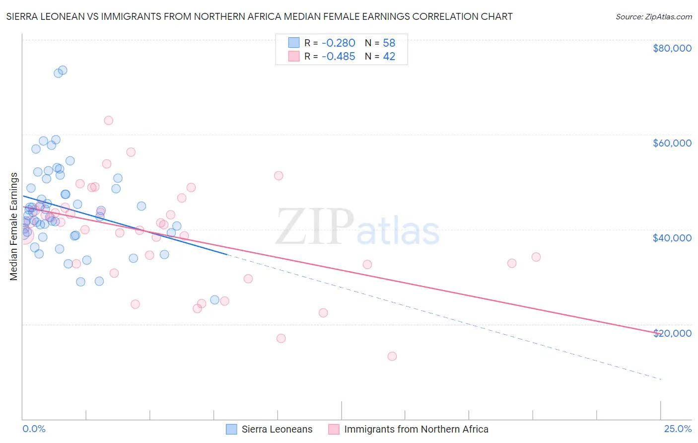 Sierra Leonean vs Immigrants from Northern Africa Median Female Earnings