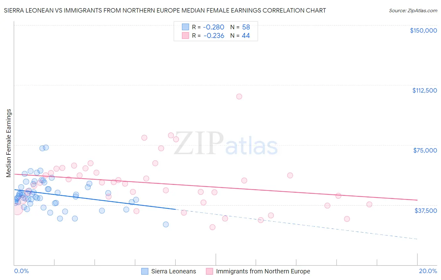 Sierra Leonean vs Immigrants from Northern Europe Median Female Earnings