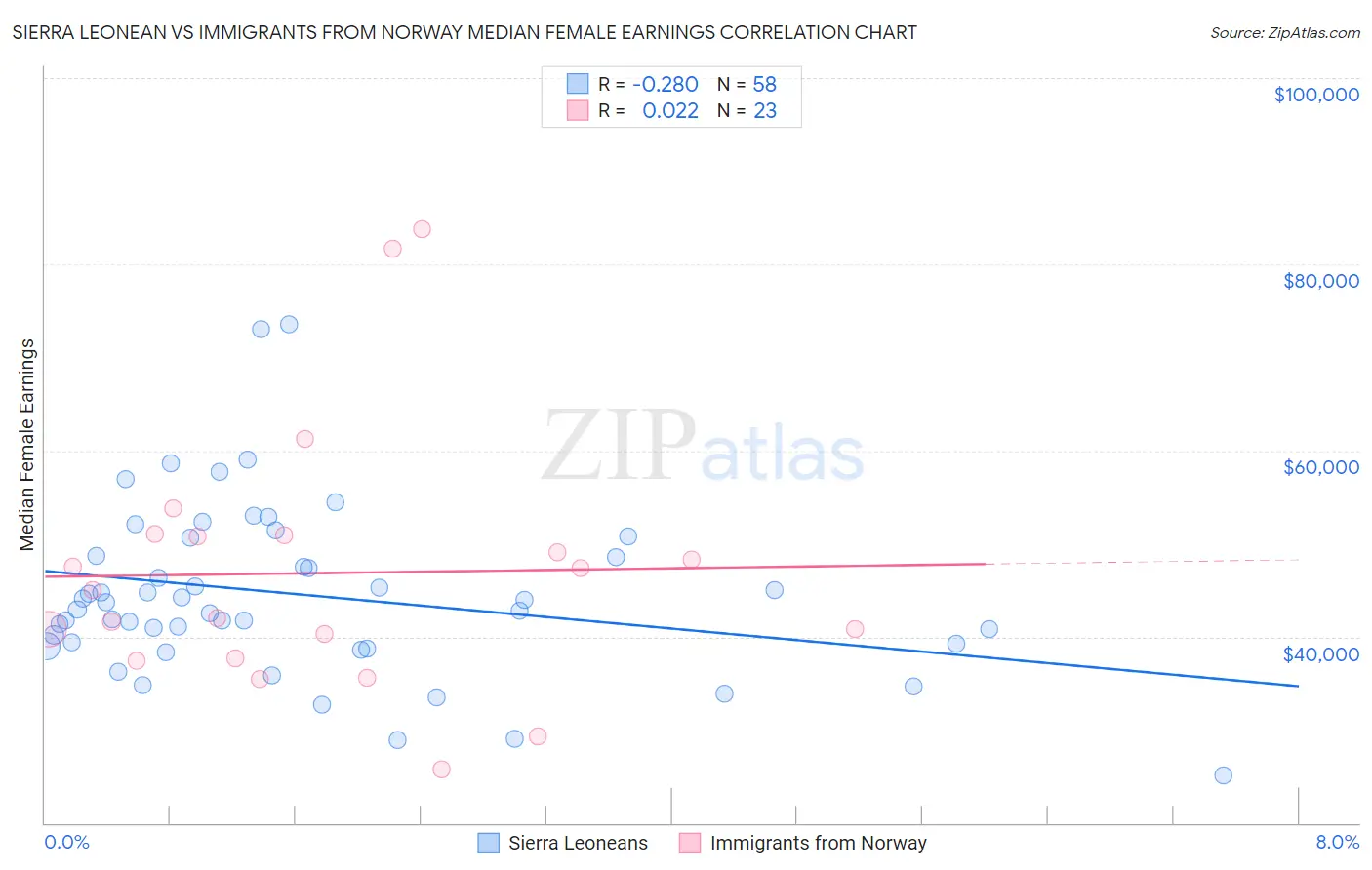 Sierra Leonean vs Immigrants from Norway Median Female Earnings