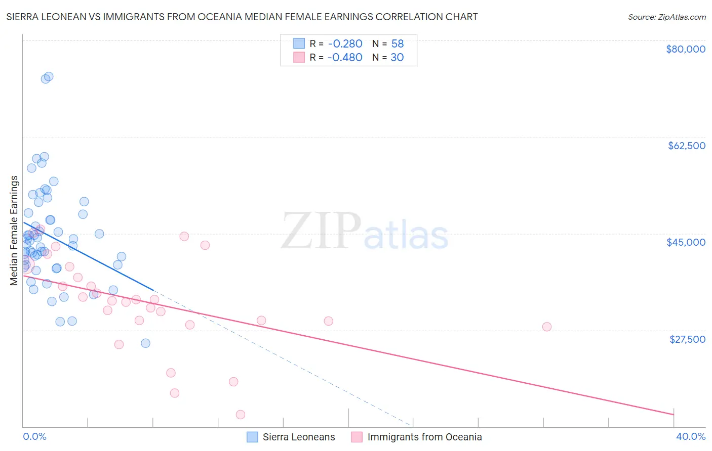 Sierra Leonean vs Immigrants from Oceania Median Female Earnings