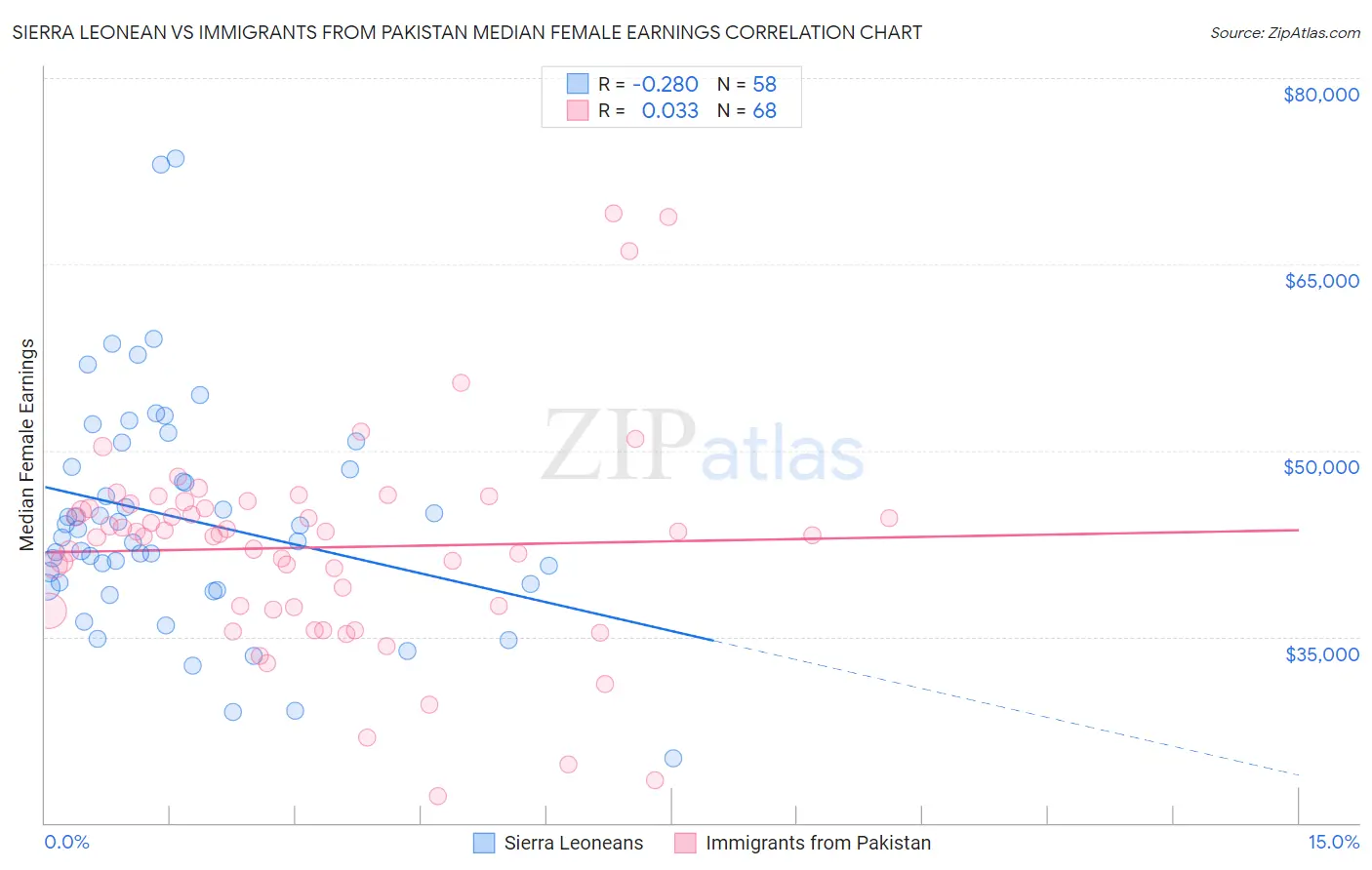 Sierra Leonean vs Immigrants from Pakistan Median Female Earnings