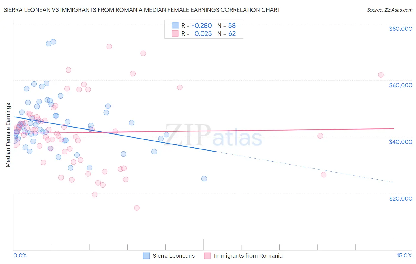Sierra Leonean vs Immigrants from Romania Median Female Earnings