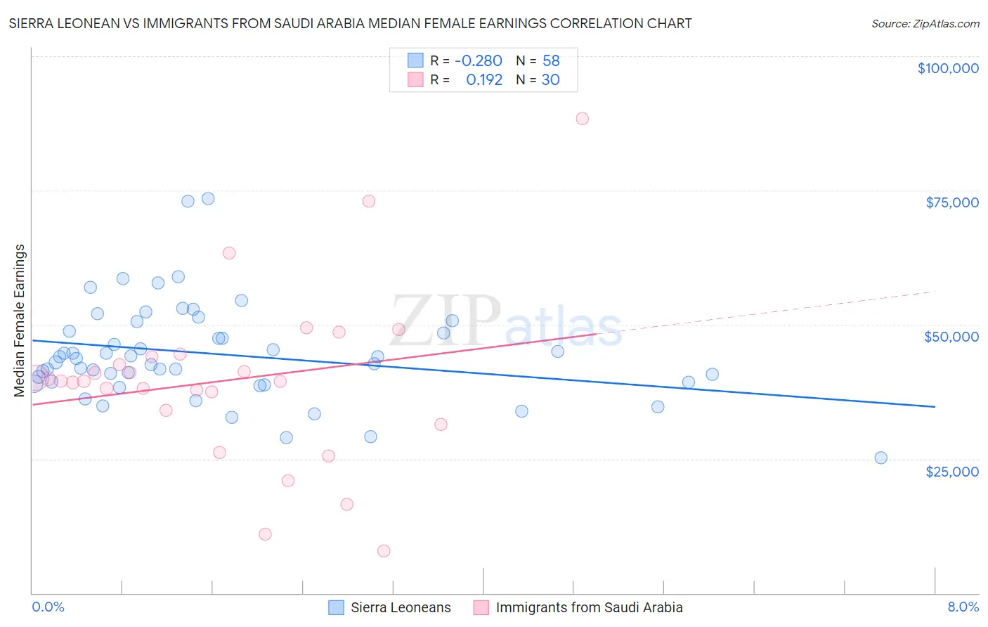 Sierra Leonean vs Immigrants from Saudi Arabia Median Female Earnings