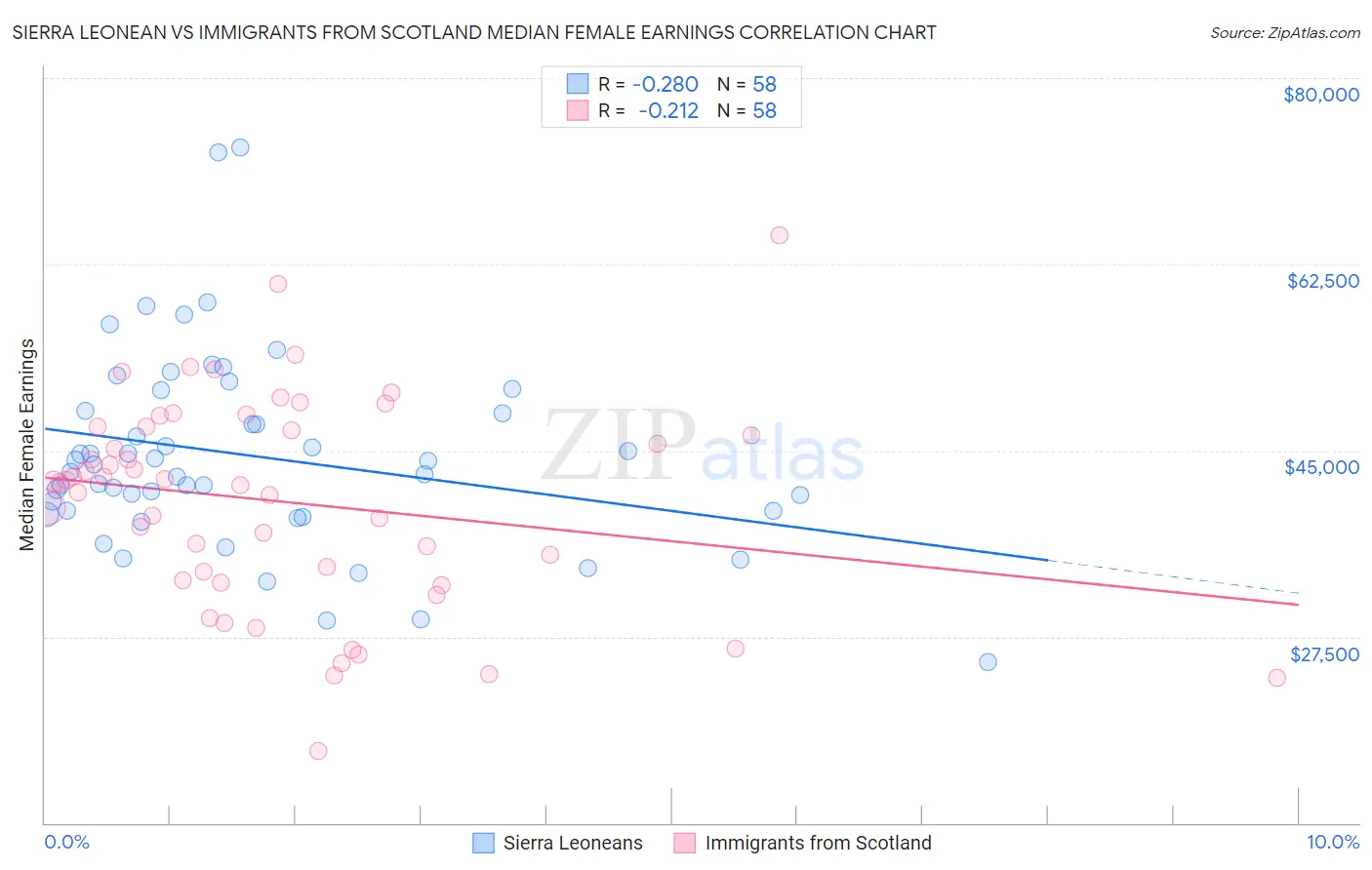 Sierra Leonean vs Immigrants from Scotland Median Female Earnings