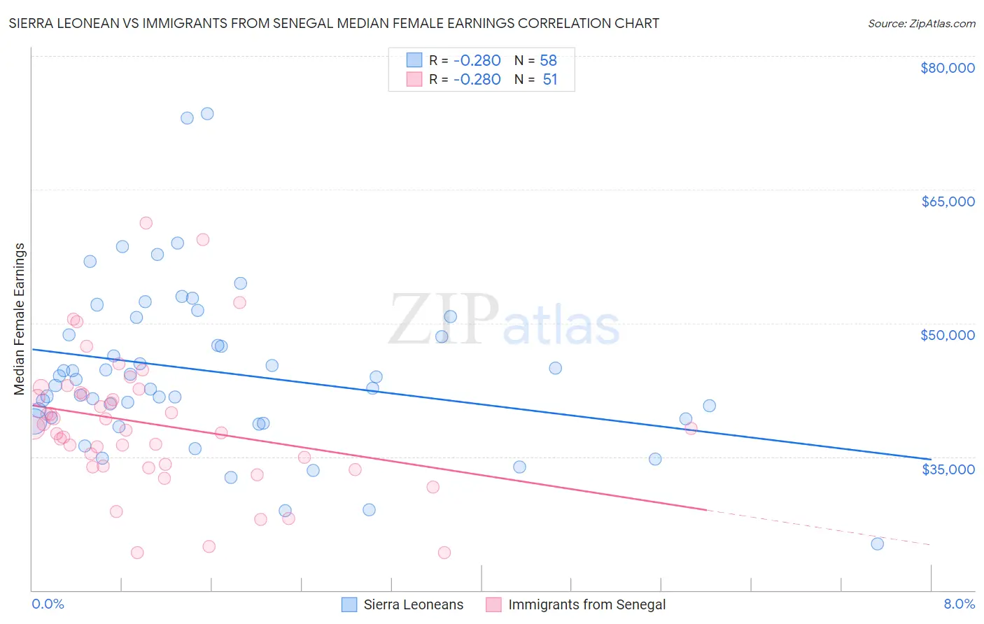 Sierra Leonean vs Immigrants from Senegal Median Female Earnings