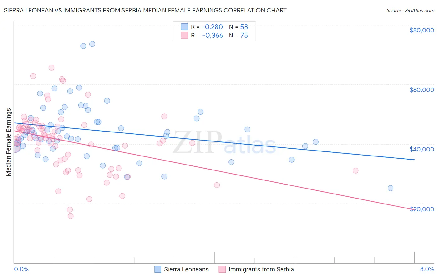 Sierra Leonean vs Immigrants from Serbia Median Female Earnings
