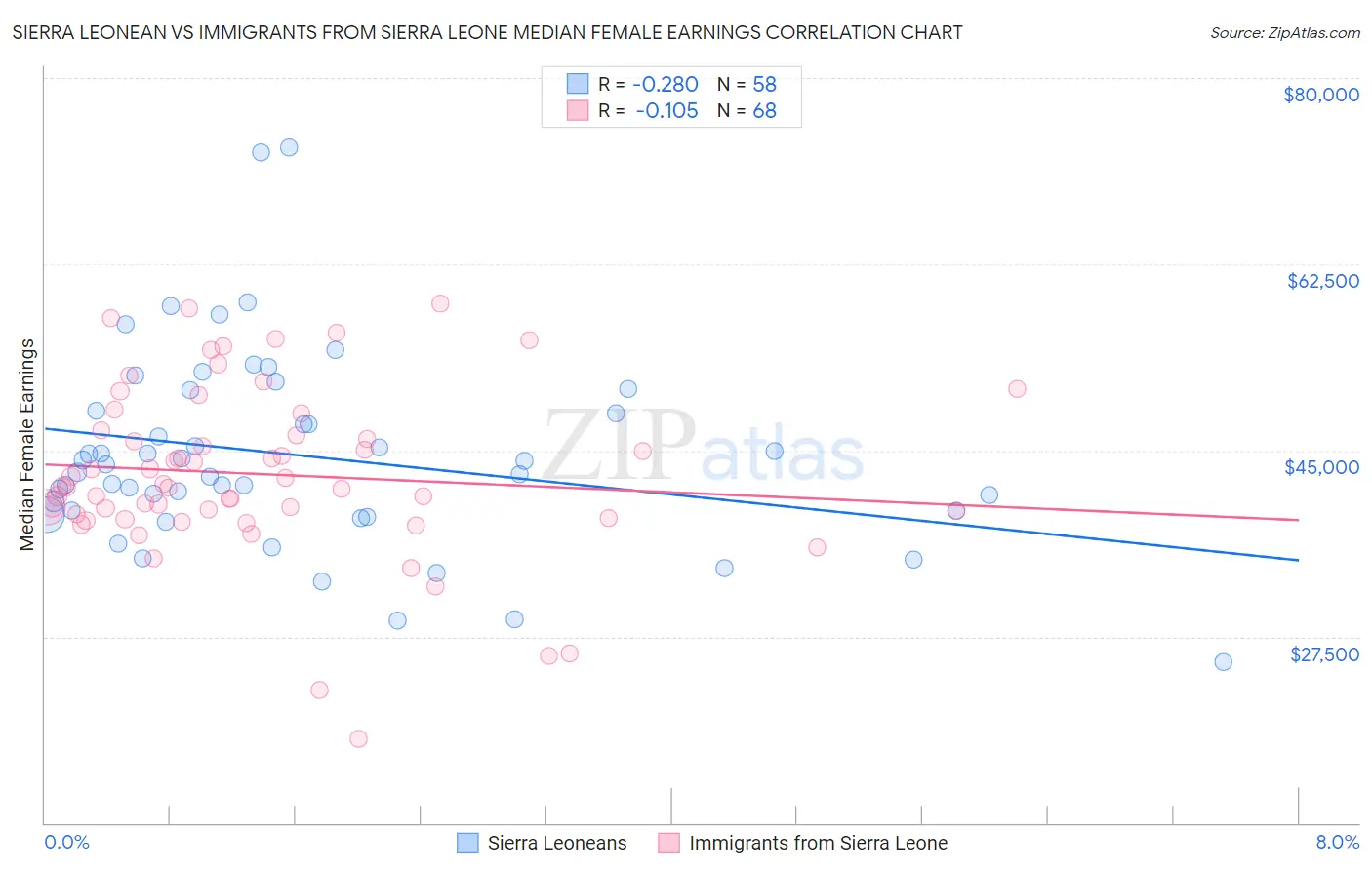 Sierra Leonean vs Immigrants from Sierra Leone Median Female Earnings