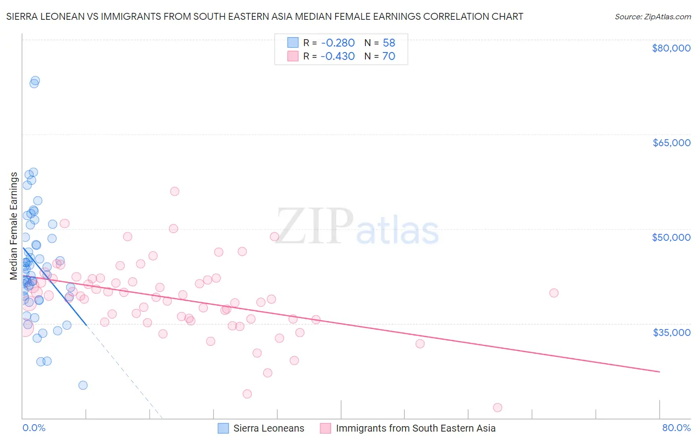 Sierra Leonean vs Immigrants from South Eastern Asia Median Female Earnings