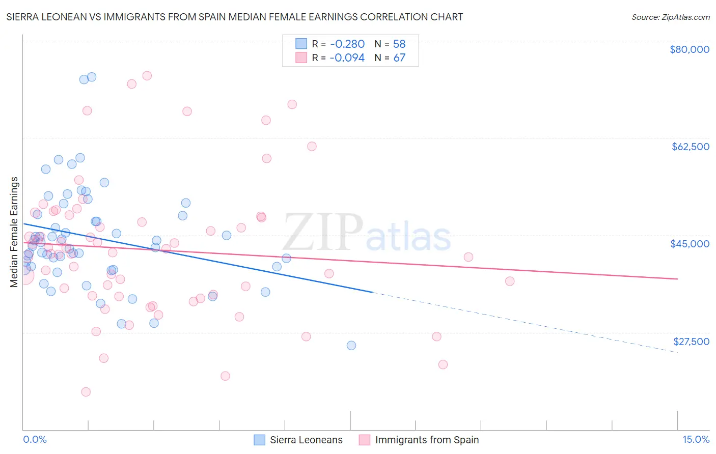 Sierra Leonean vs Immigrants from Spain Median Female Earnings