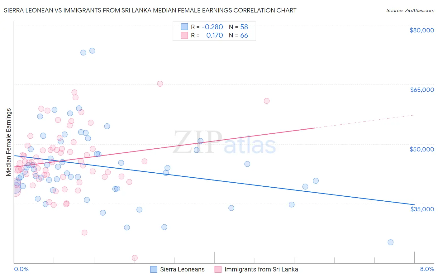 Sierra Leonean vs Immigrants from Sri Lanka Median Female Earnings