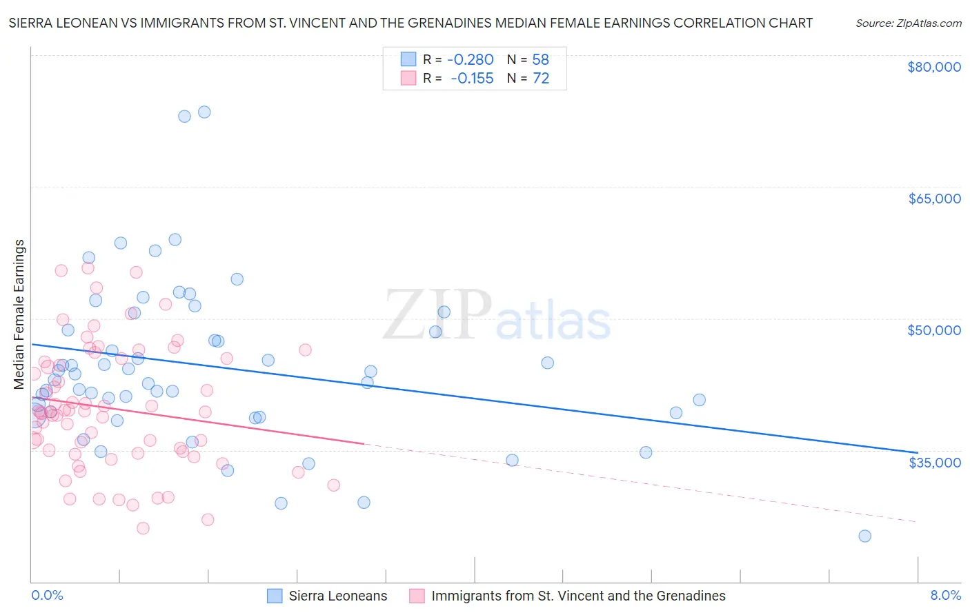 Sierra Leonean vs Immigrants from St. Vincent and the Grenadines Median Female Earnings