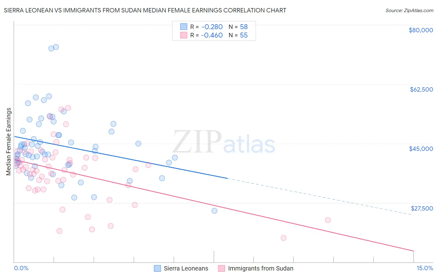 Sierra Leonean vs Immigrants from Sudan Median Female Earnings