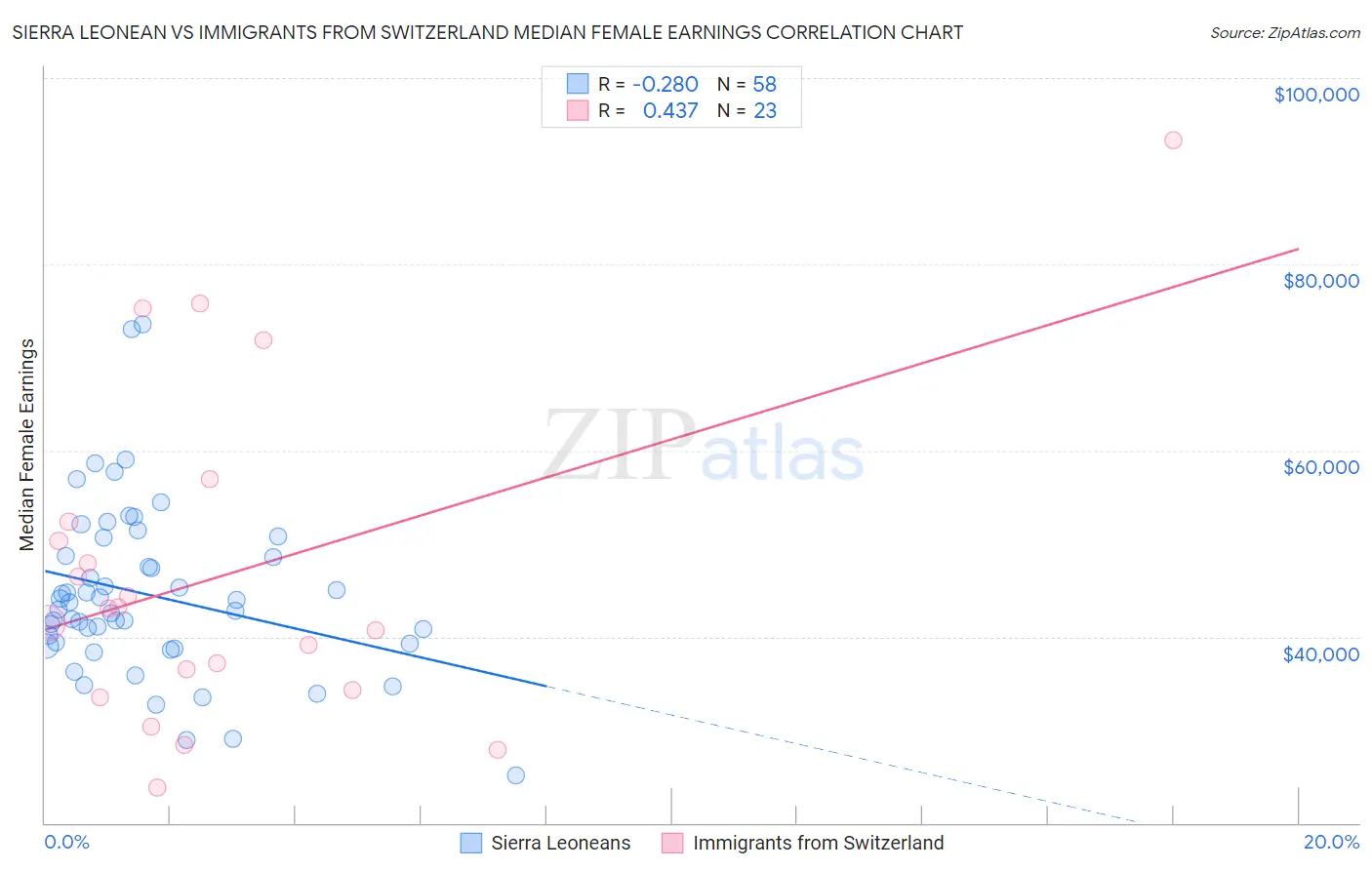 Sierra Leonean vs Immigrants from Switzerland Median Female Earnings