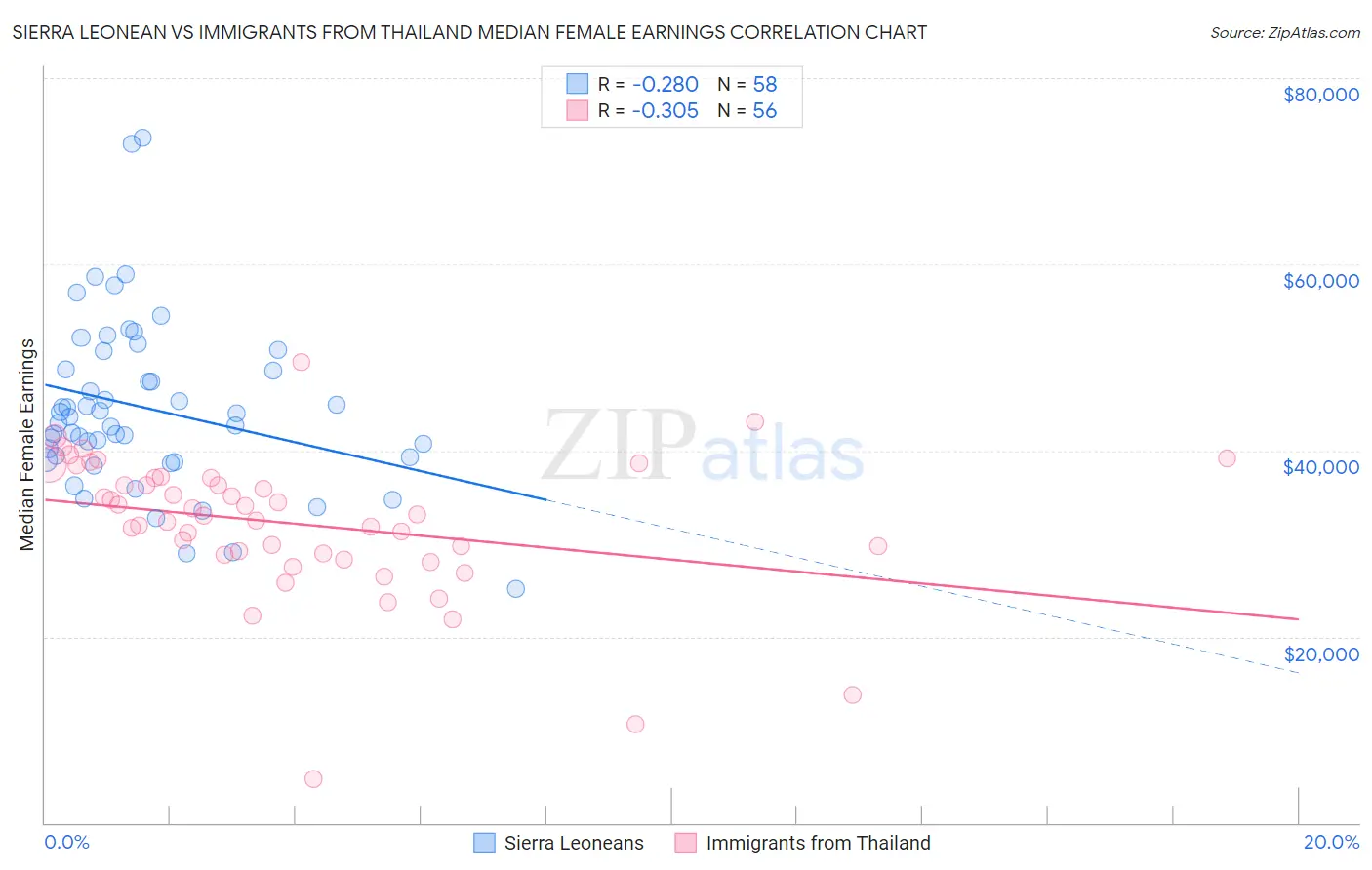 Sierra Leonean vs Immigrants from Thailand Median Female Earnings