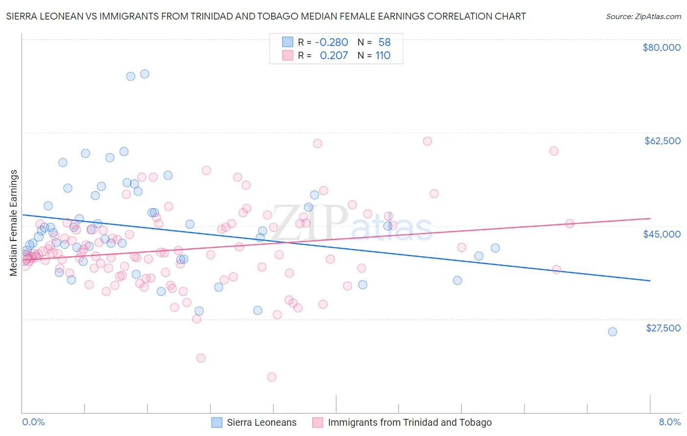 Sierra Leonean vs Immigrants from Trinidad and Tobago Median Female Earnings