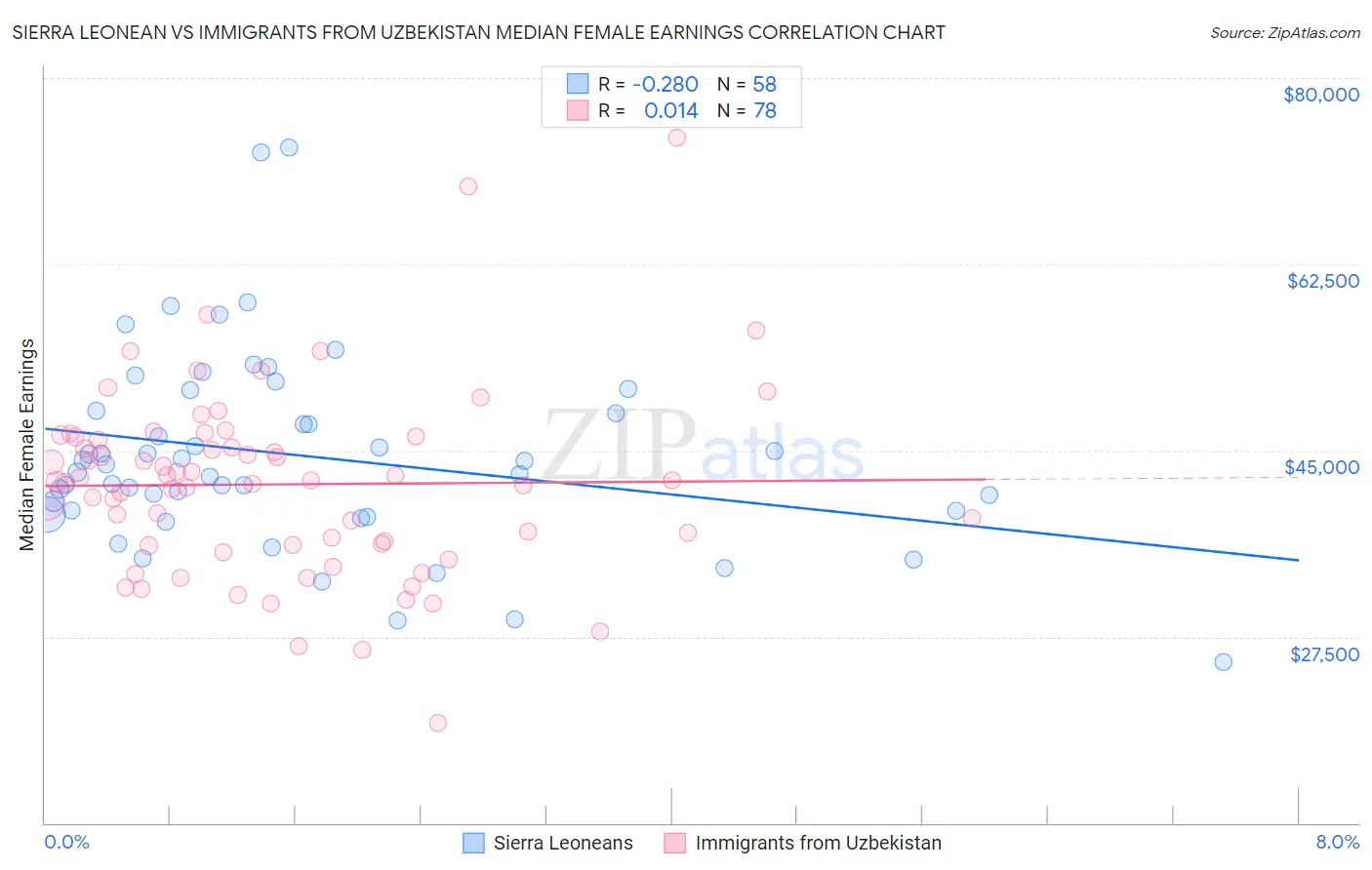 Sierra Leonean vs Immigrants from Uzbekistan Median Female Earnings